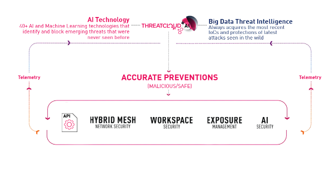 Check Point ThreatCloud AI global threat intelligence